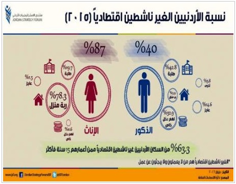 63.3 % من الأردنيين غير ناشطين اقتصادياً