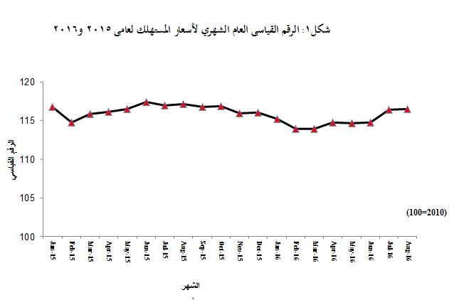 1.2 % انخفاض معدل التضخم 
