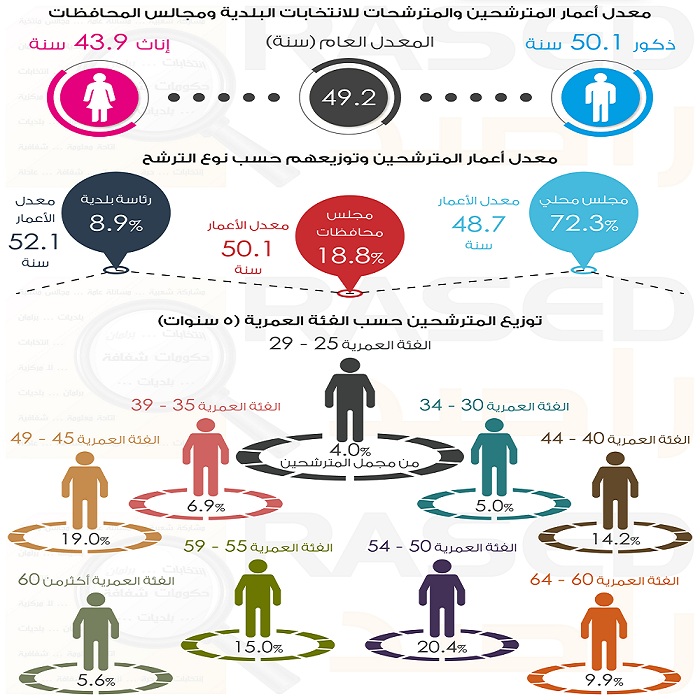 32 مترشحاً ومترشحة للبلدية واللامركزية أعمارهم 25 عاماً منهم 12 أنثى
