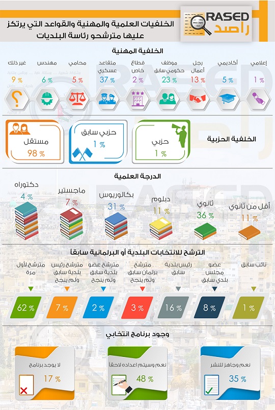 راصد: 62% من المترشحين يرتكزون على اجماعاتهم العشائرية