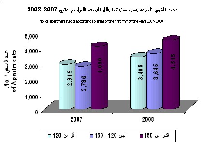 زيادة اقبال الاجانب على العقارات بنسبة 19 % 