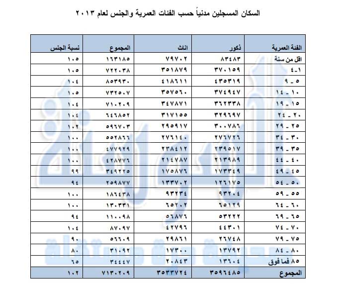 عدد سكان عمان كم عدد سكان