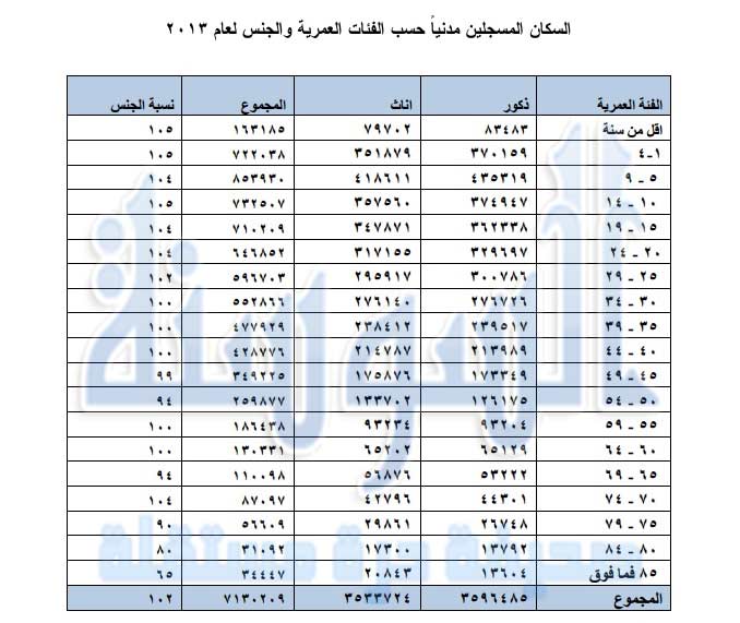 تعداد القبائل في السعودية